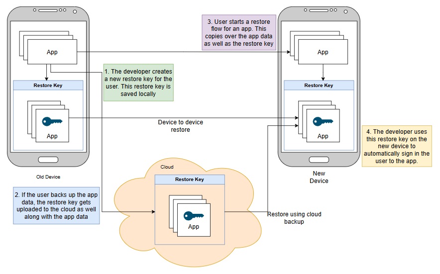 Android API Credential Restore