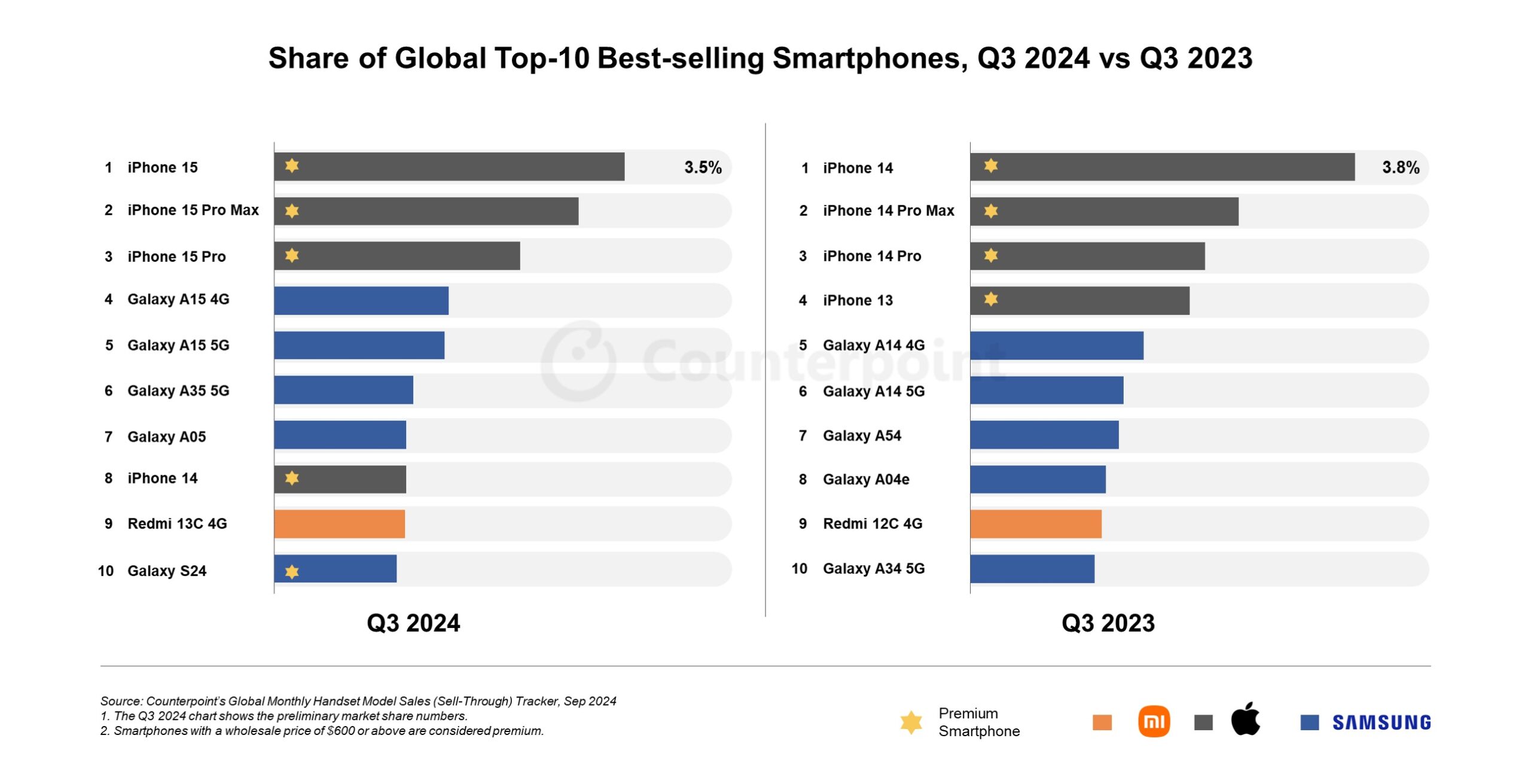 Computer Point smartphone più venduti Q3 2024