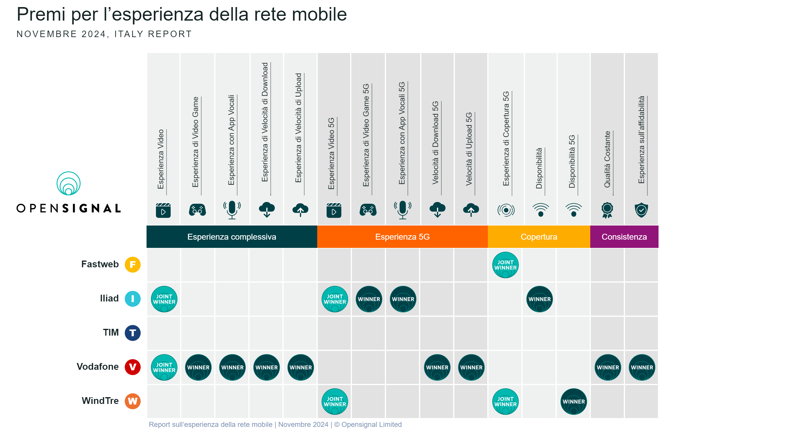 Report Opensignal rete mobile Novembre 2024-1