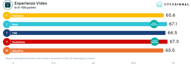Report Opensignal rete mobile Novembre 2024-2