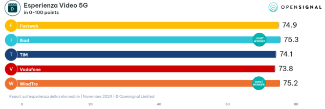 Report Opensignal rete mobile Novembre 2024-3