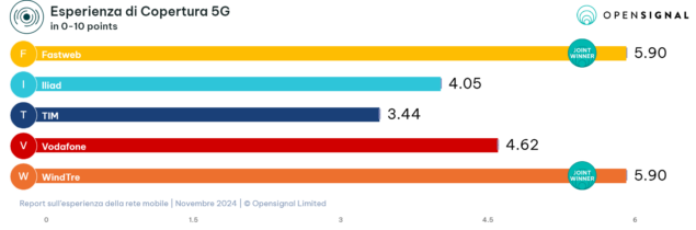 Report Opensignal rete mobile Novembre 2024-4