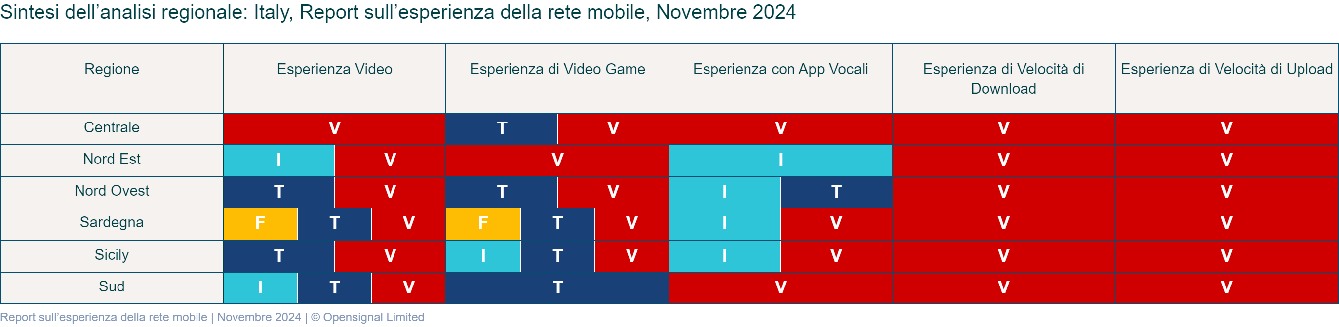 Report Opensignal rete mobile Novembre 2024-6