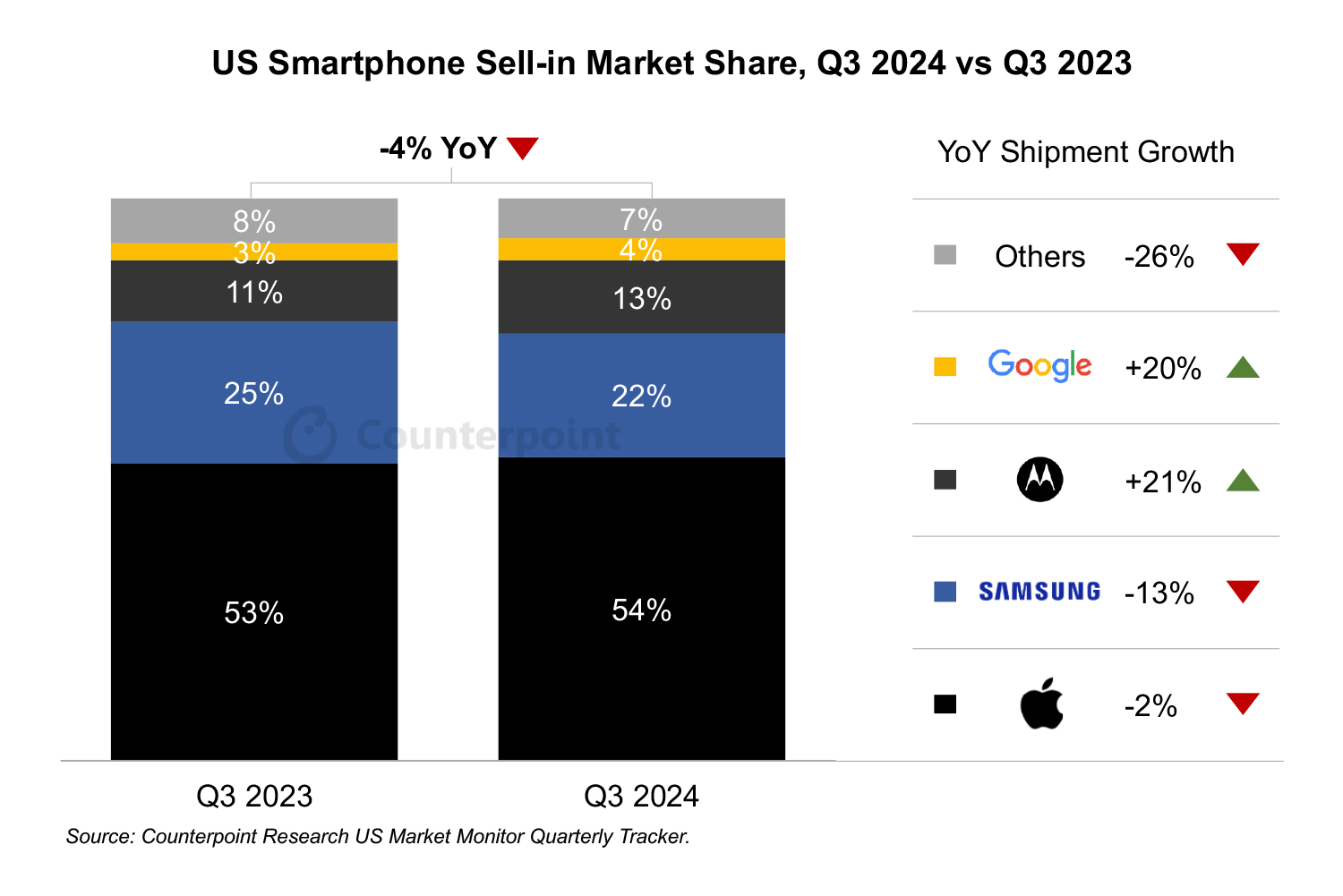 vendite smartphone premium USA Q3 2024