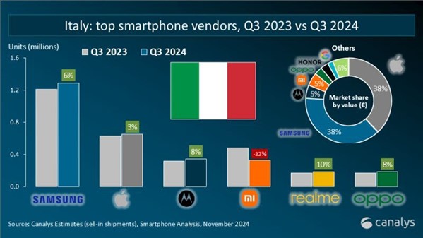 realme-nella-top-5-in-Italia-crescita-del-10-nel-Q3-2024-2