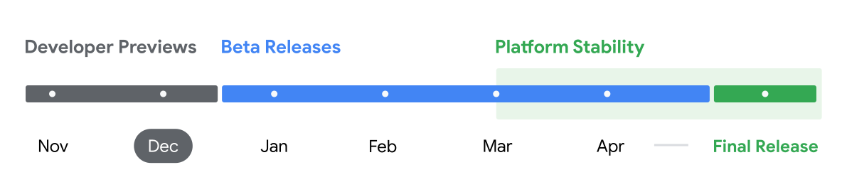 Android 16 - Timeline sviluppo - 2024 dicembre