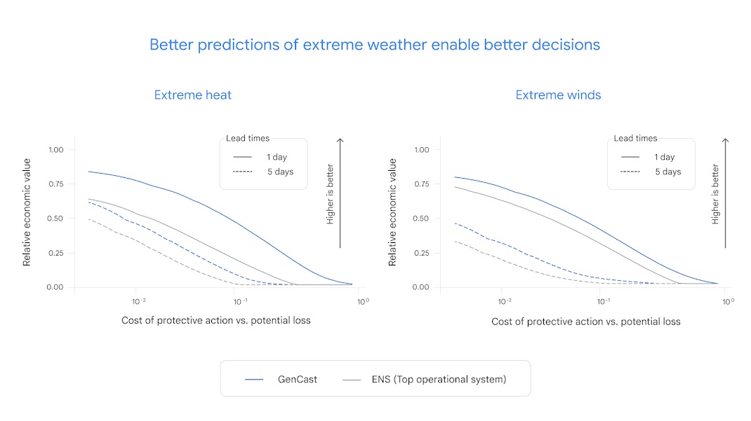 Google GenCast AI Deepmind confronto