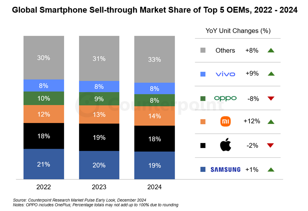 mercato smartphone 2024 report counterpoint research