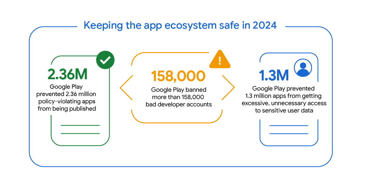 Dati sicurezza Google Play Protect 2024