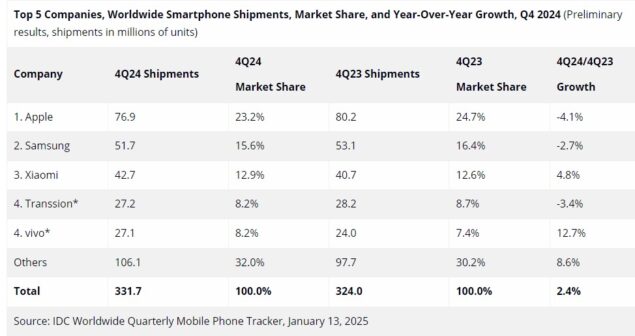Vendite smartphone 2024-1