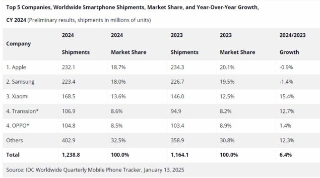 Vendite smartphone 2024-2