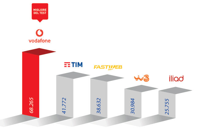 altroconsumo report reti mobili italia 2024