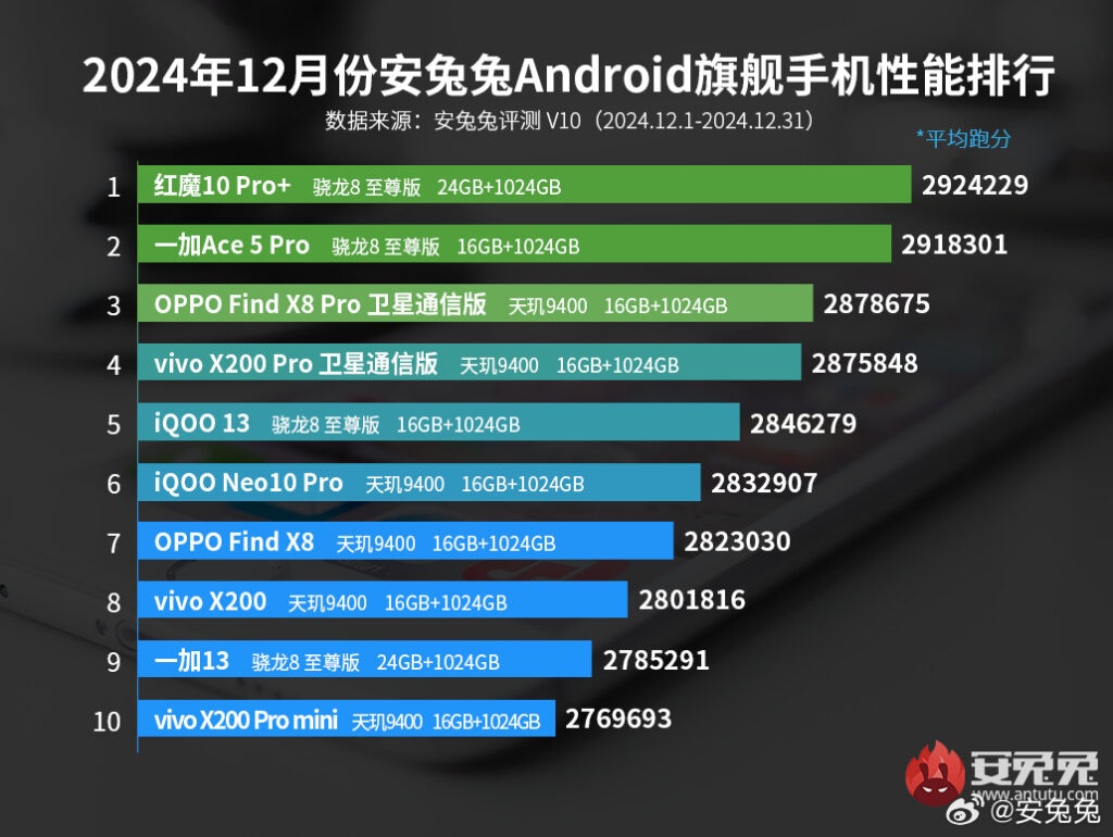 antutu top 10 smartphone cina