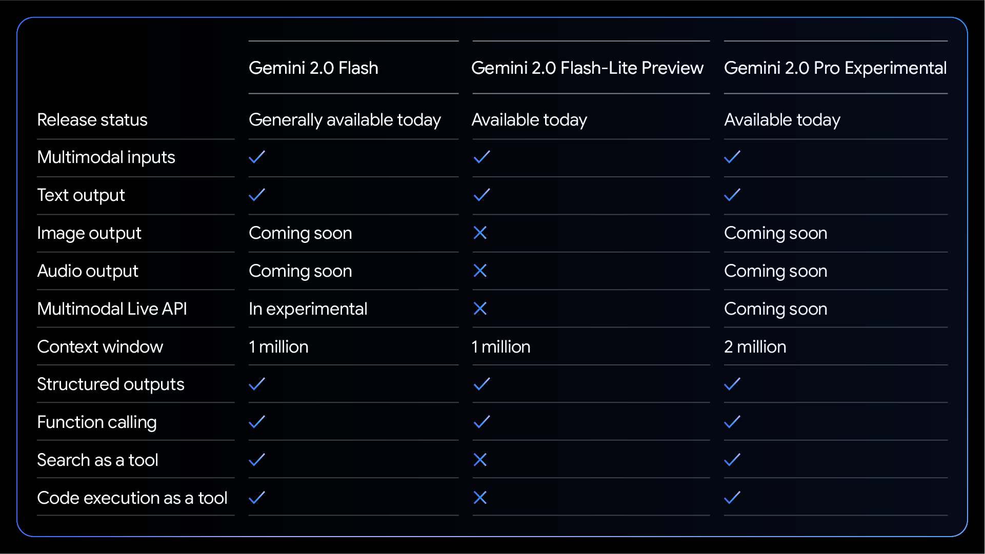 Gemini 2.0 - funzionalità modelli per gli sviluppatori