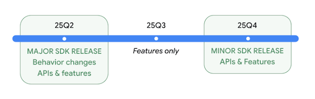 25Q4 nuove API per Android 16