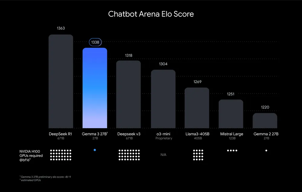 Gemma 3 - Chatbot Arena ELO Score