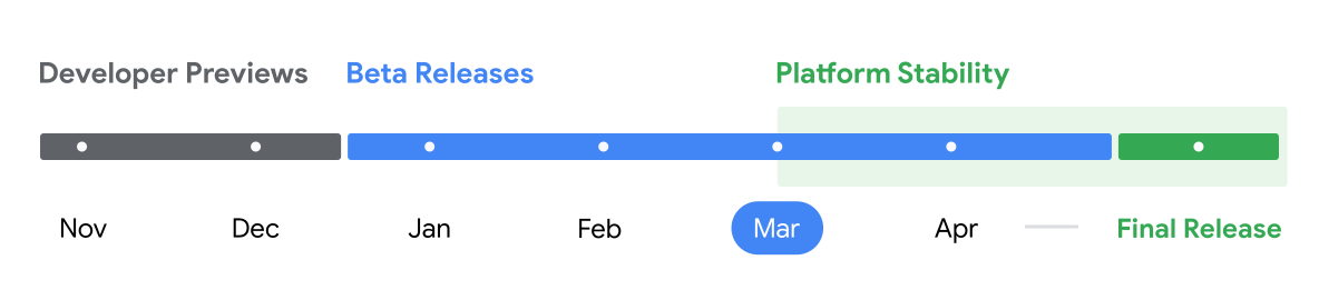 Google - Android 16 timeline - marzo 2025