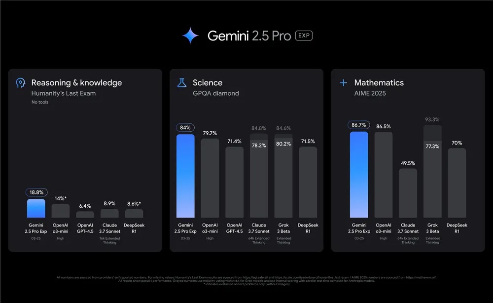 Google Gemini 2.5 Pro - recap e confronto capacità