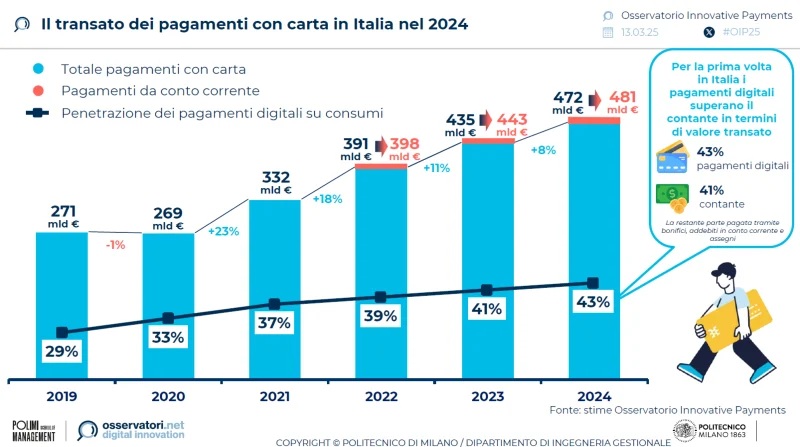 Osservatorio Innovative Payments situazione Italia 2024 - transato con carta