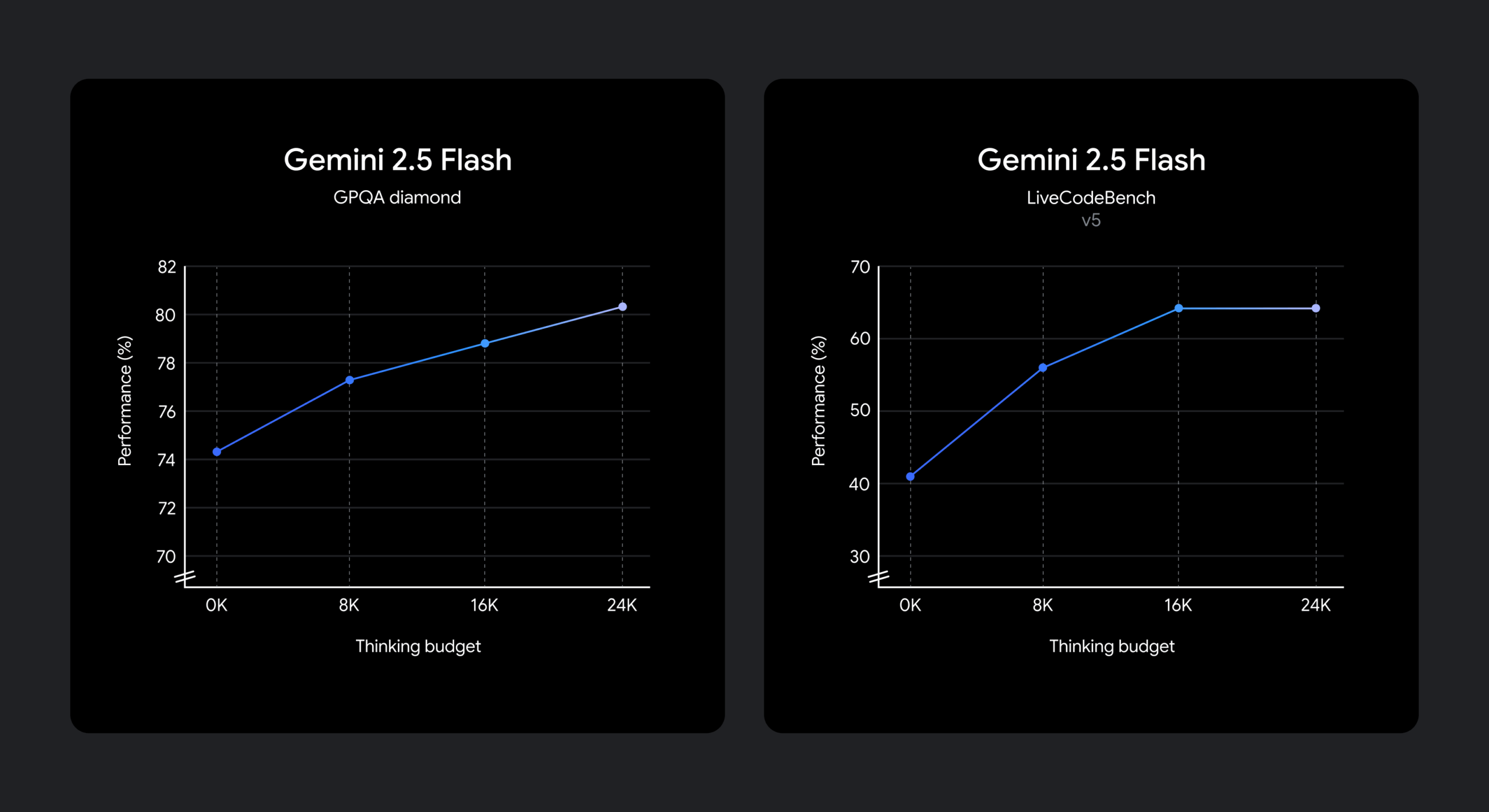 Gemini 2.5 Flash - Variazione performance ragionamento