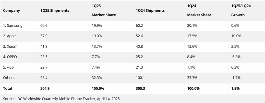 Statistiche IDC vendite smartphone