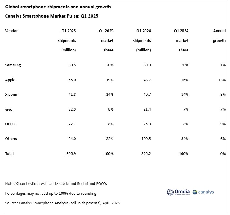 mercato globale smartphone q1 2025