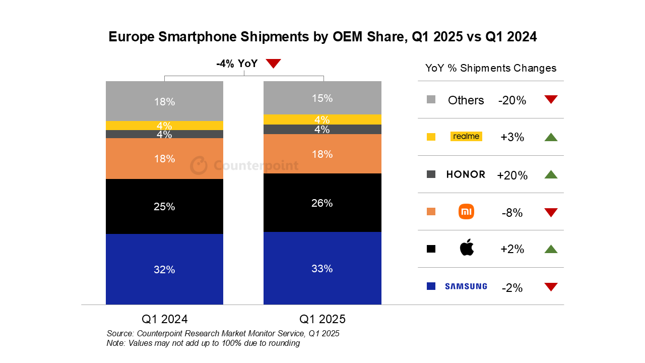 mercato europeo degli smartphone report Q1 2025