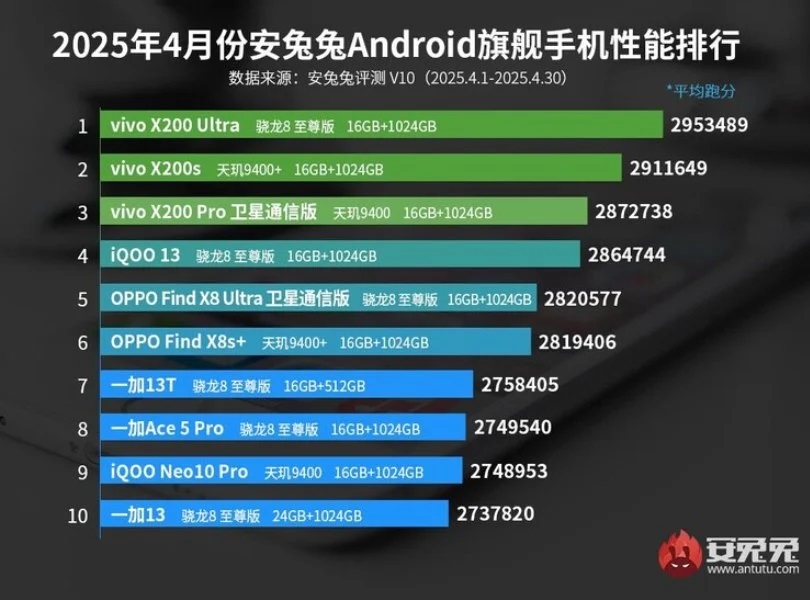 classifica antutu aprile 2025