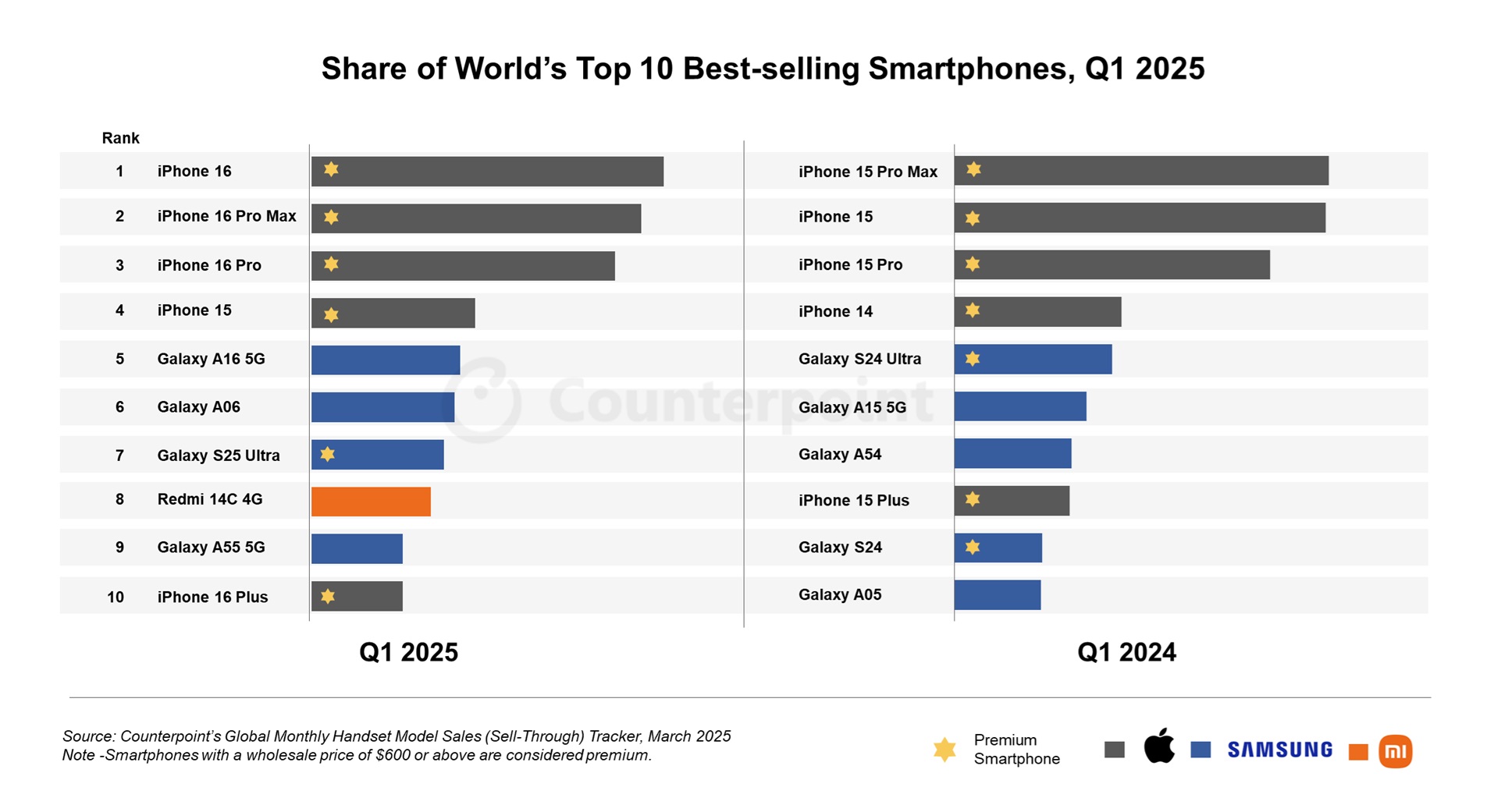 vendite smartphone primo trimestre 25