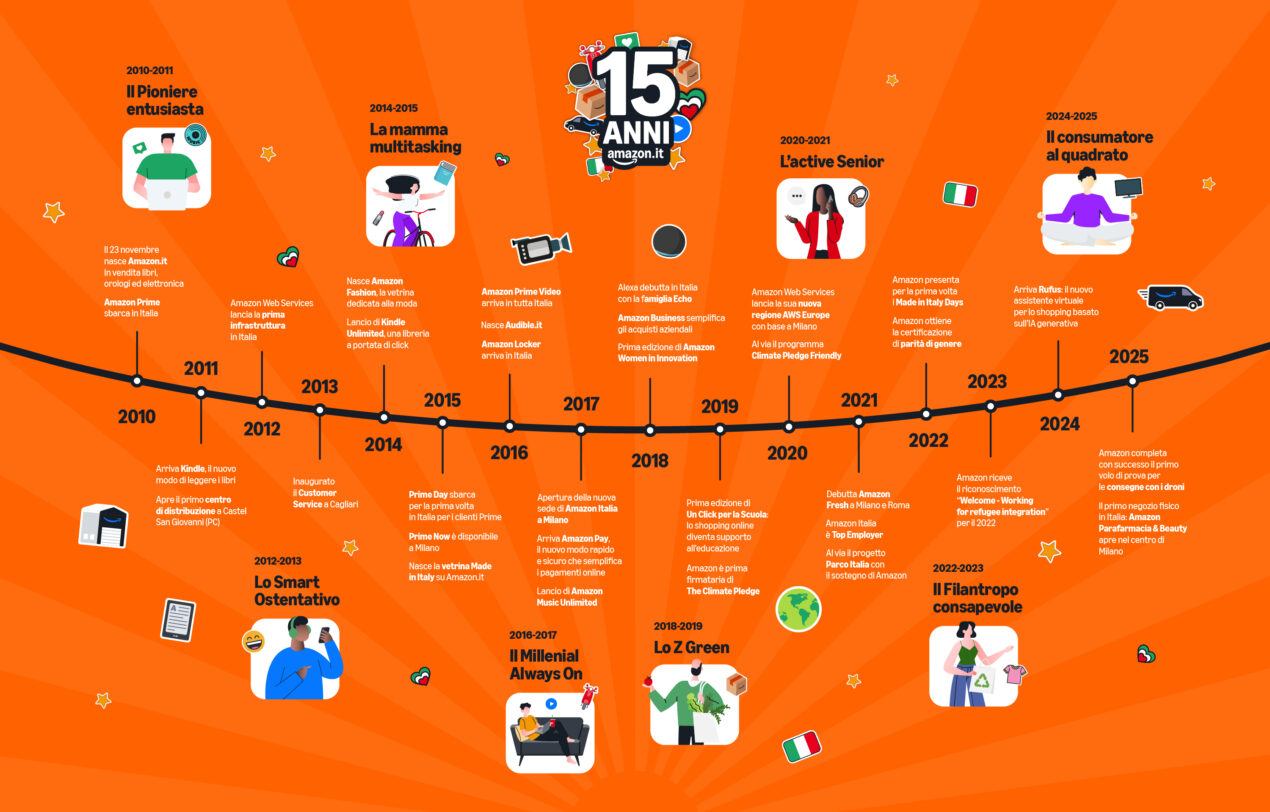 Amazon compie 15 anni in Italia: l'evoluzione dei consumi tra IA e cultura digitale