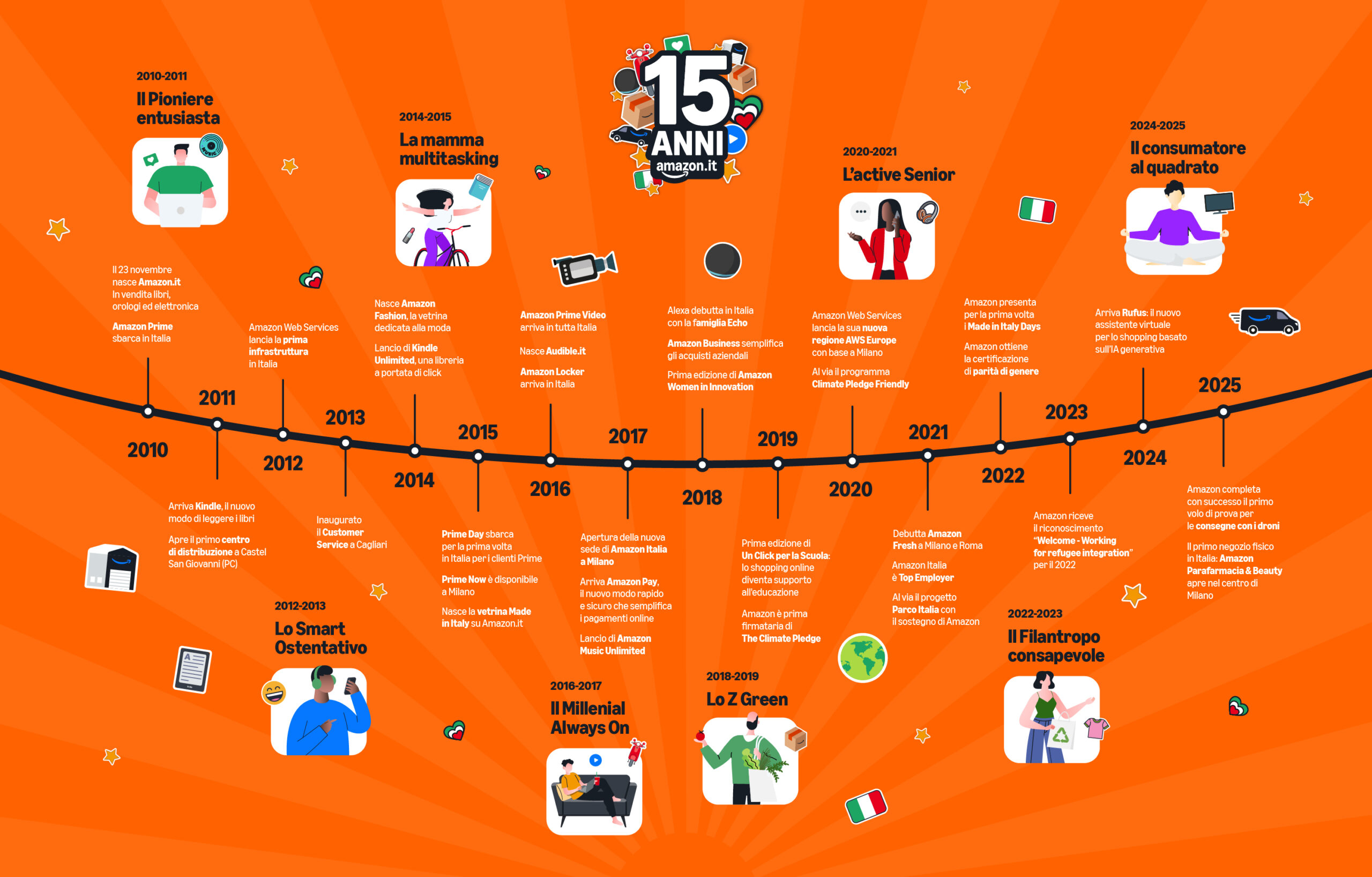 amazon compie 15 anni in italia l8217evoluzione dei consumi tra ia e cultura digitale