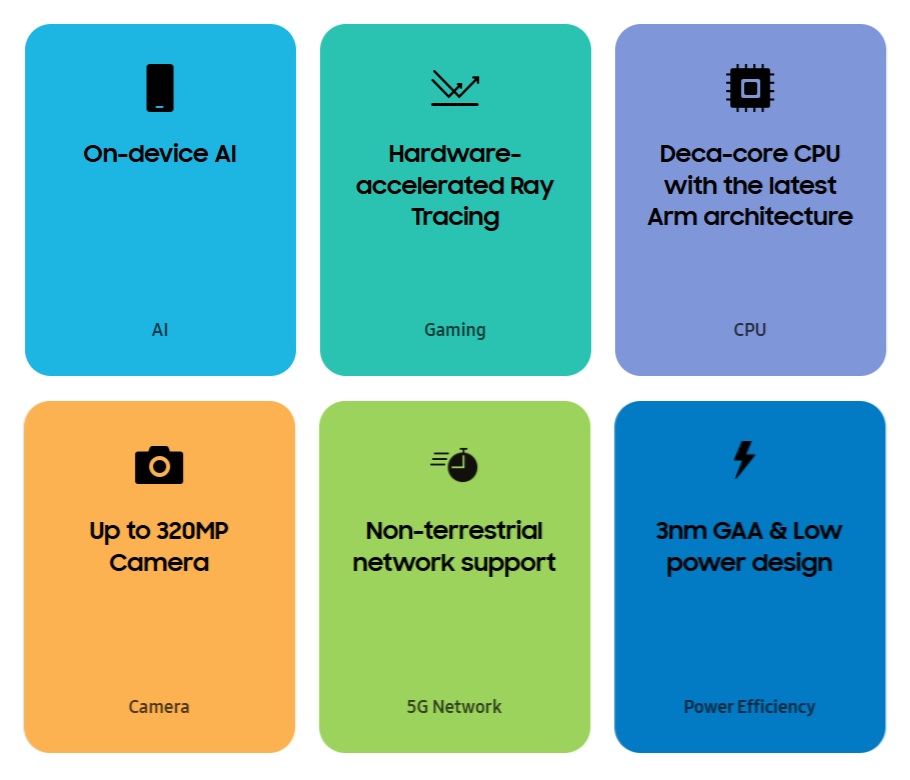 Samsung Exynos 2500 specs highlights