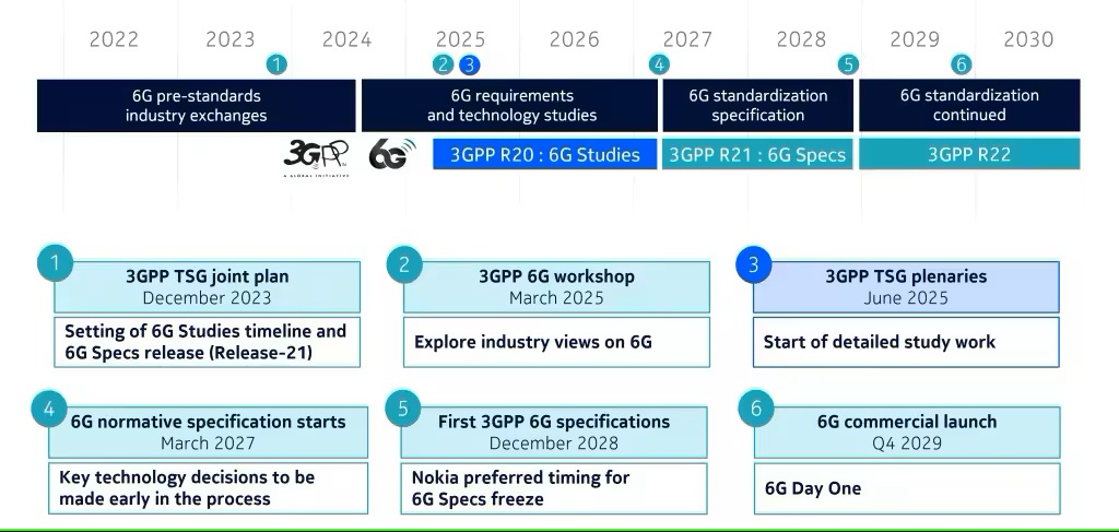 Timeline 6G Nokia
