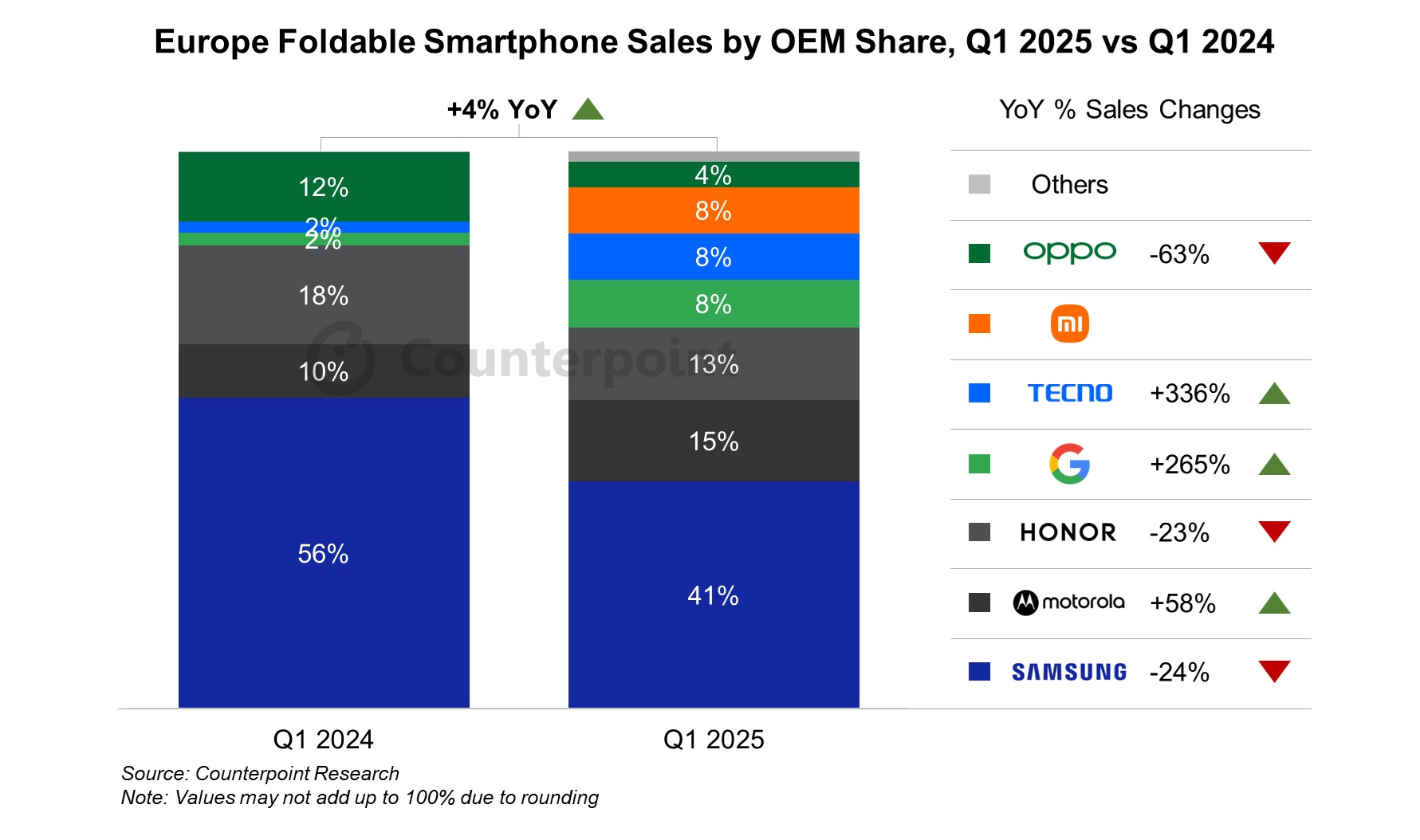 market share smartphone pieghevoli primo trimestre 2025