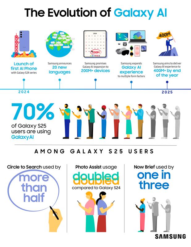 Infografica - Evoluzione Samsung Galaxy AI (luglio 2025)