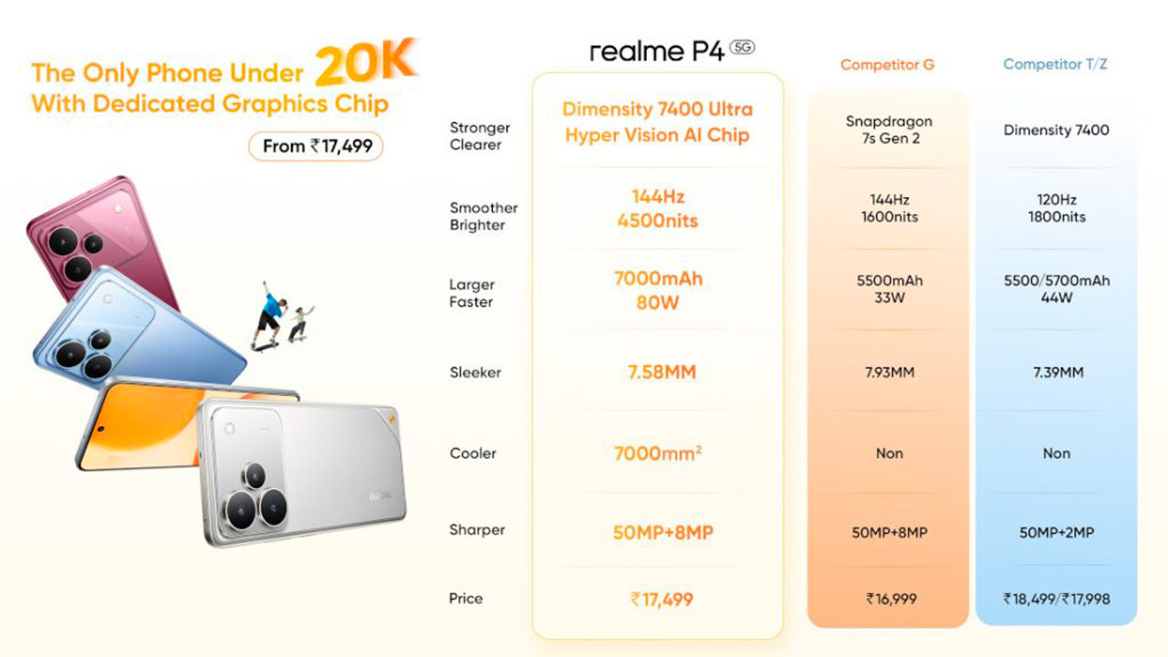 Realme P4 5G