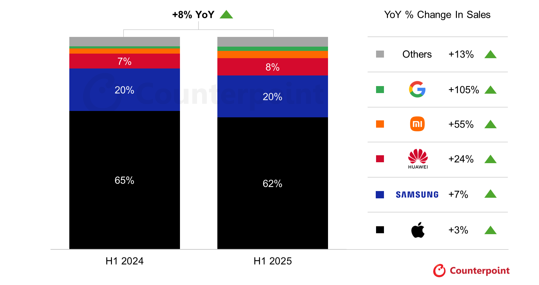 vendite smartphone premium primo semestre 2025