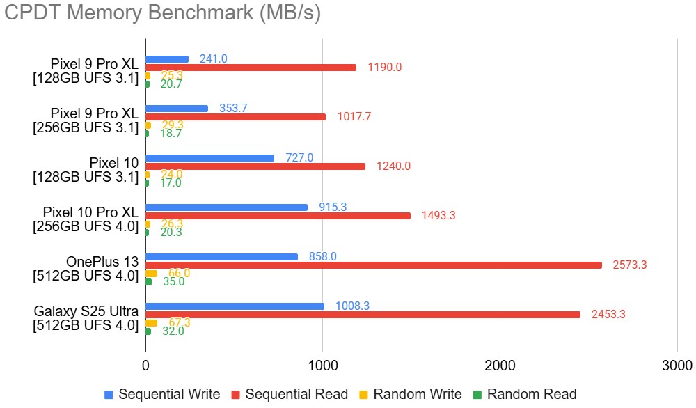 Google Pixel 10 - benchmark memorie CPDT AA