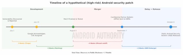 Timeline aggiornamenti Android-1