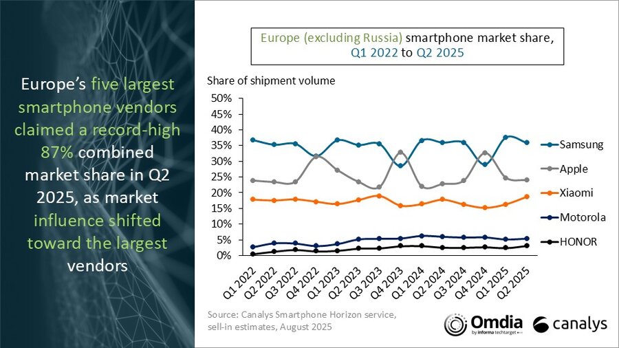 Canalys vendite smartphone europa Q2 2025 