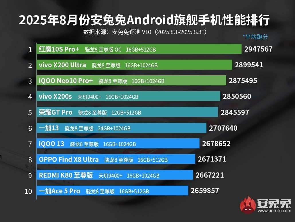 smartphone top classifica antutu agosto 2025