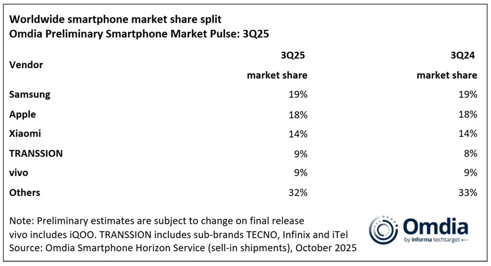 vendite smartphone
