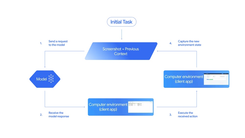 workflow computer use gemini