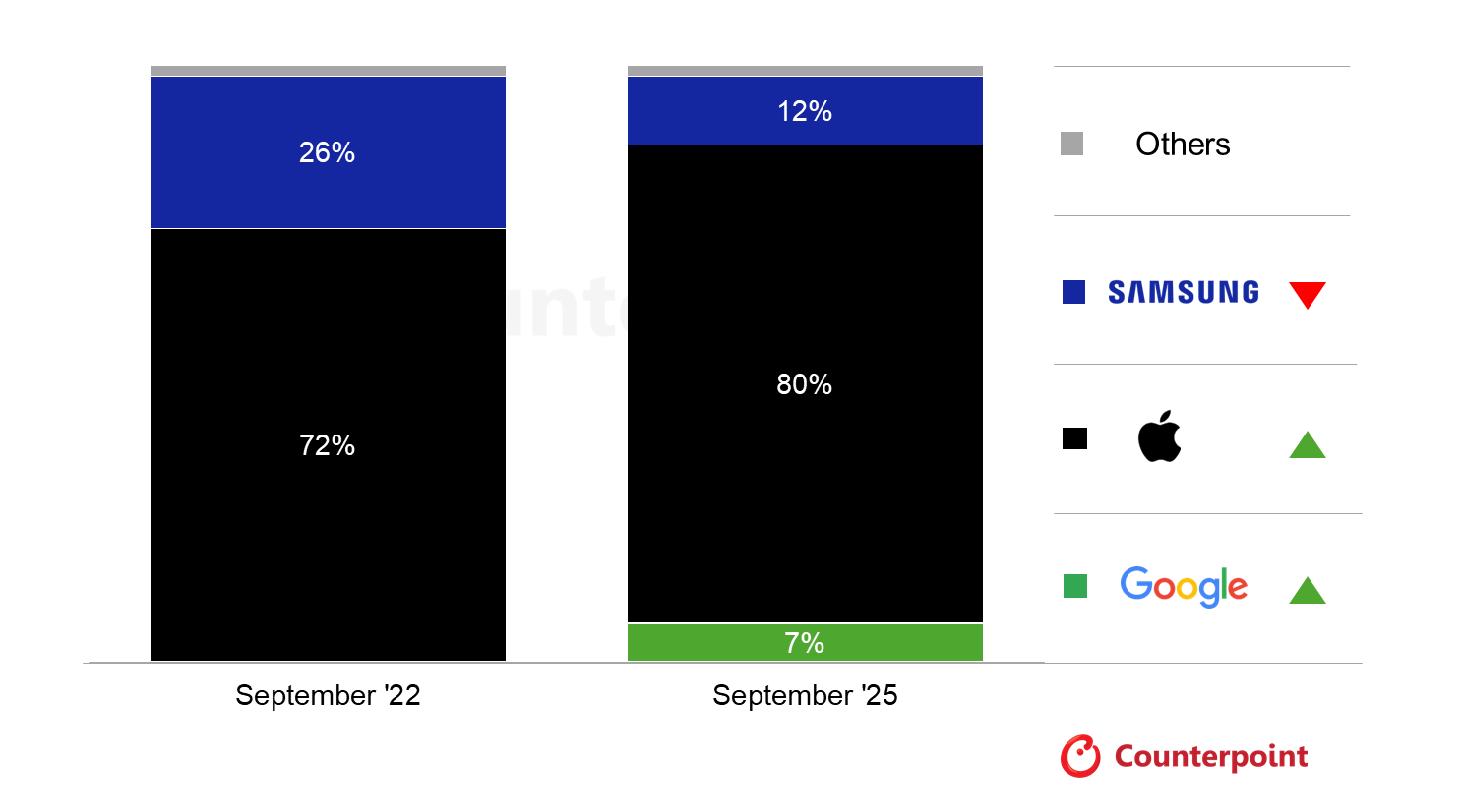google pixel crescita stati uniti