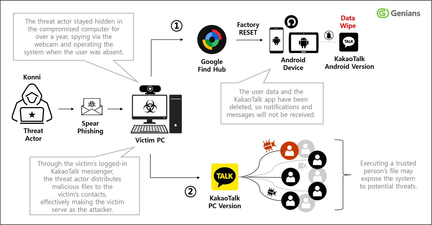 hacker google find hub
