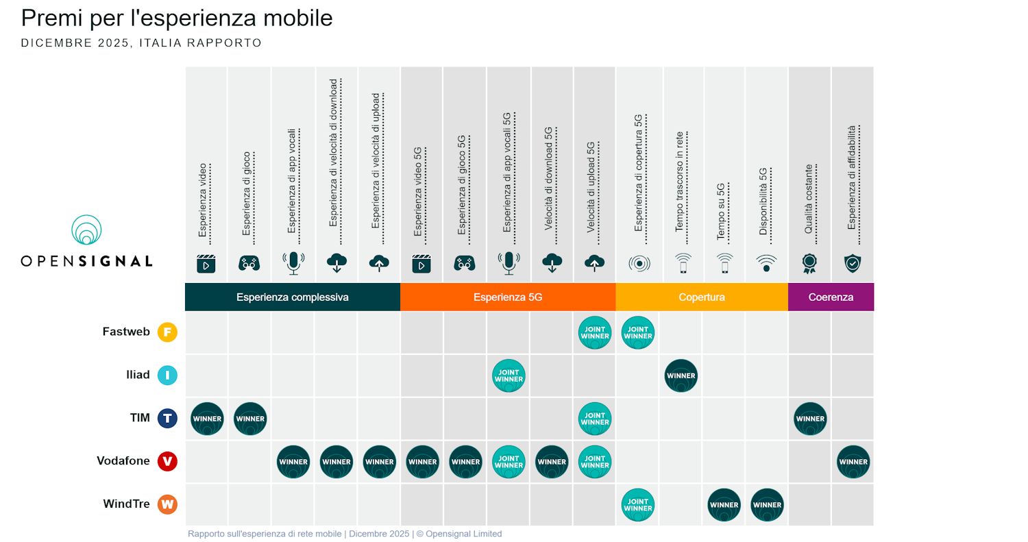 report Opensignal 2025