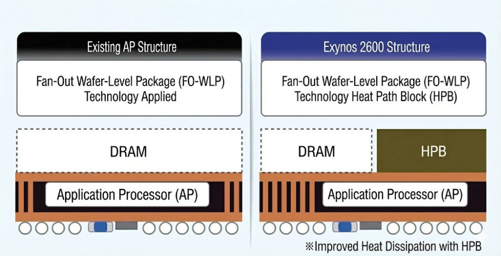 Samsung Exynos 2600 - tecnologia HPB