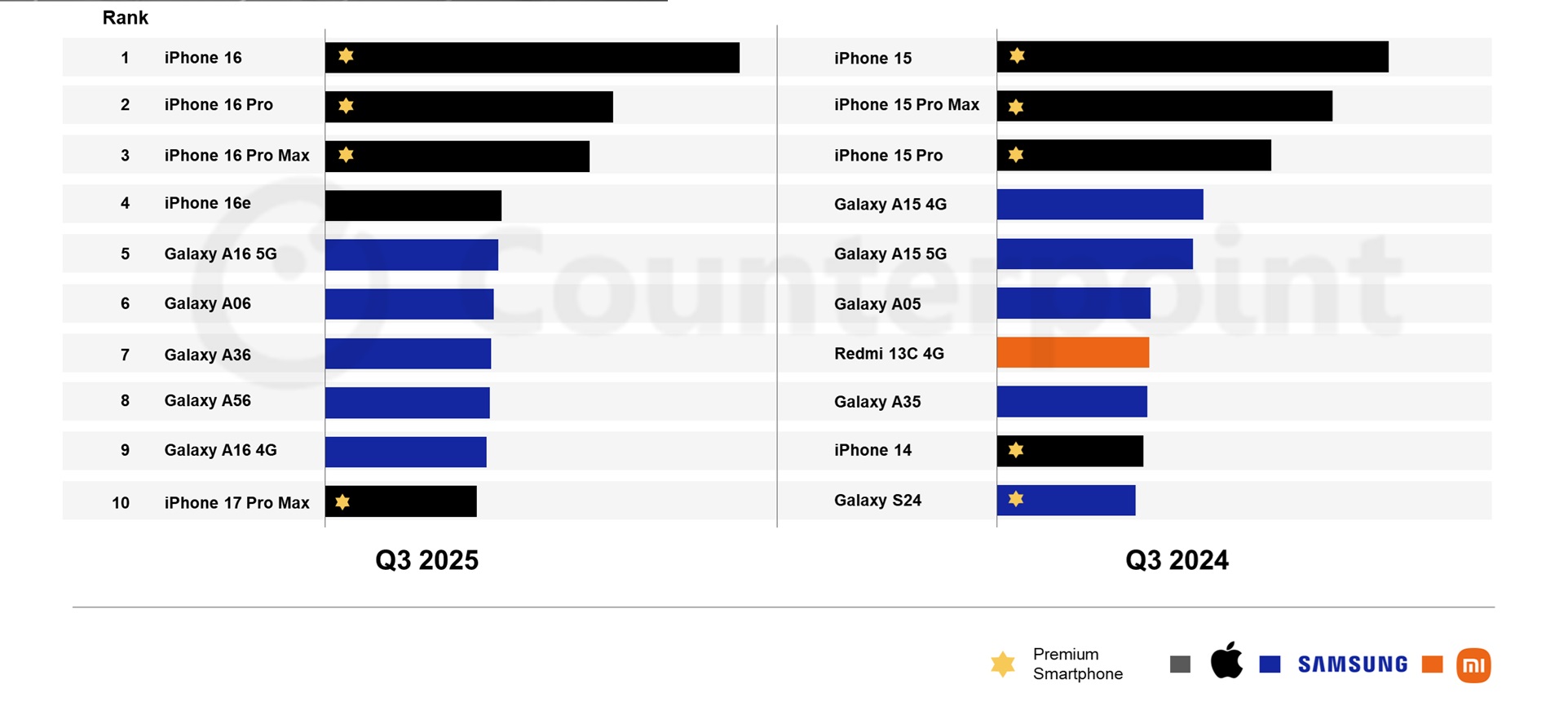 smartphone piu venduti