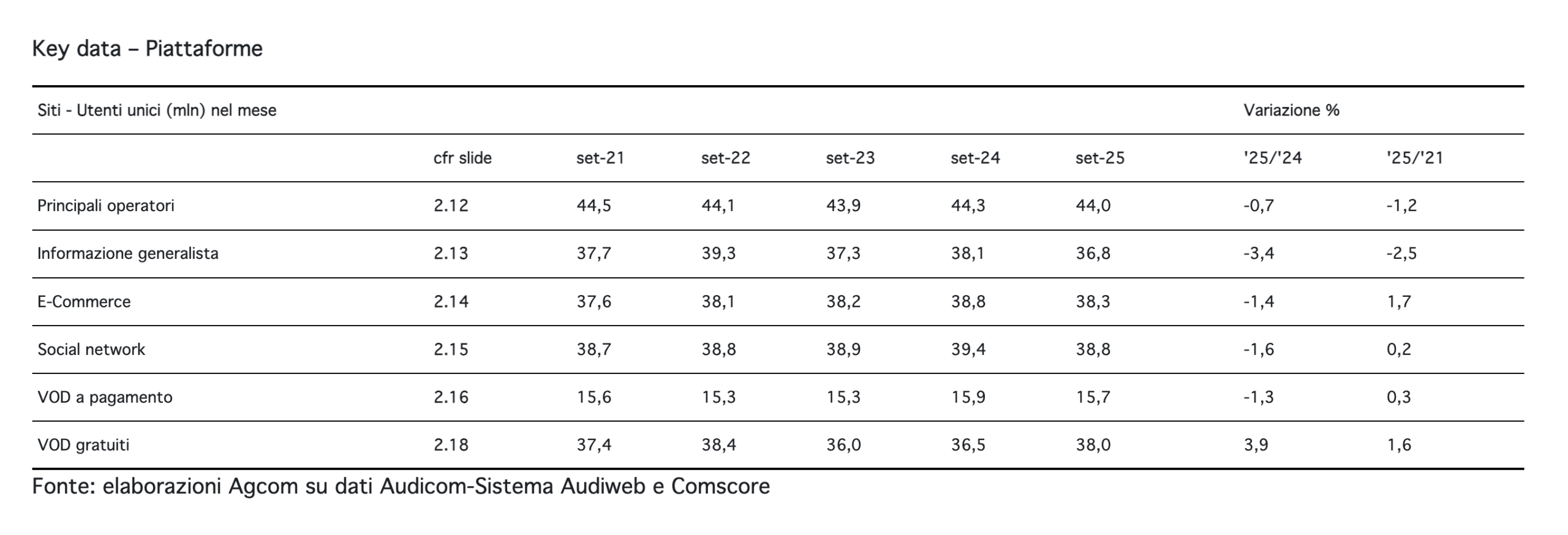 AGCOM sservatorio sulle Comunicazioni n.4/2025 piattaforme online social network