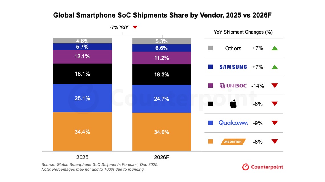 Vendite SoC smartphone 2206 report Counterpoint Research